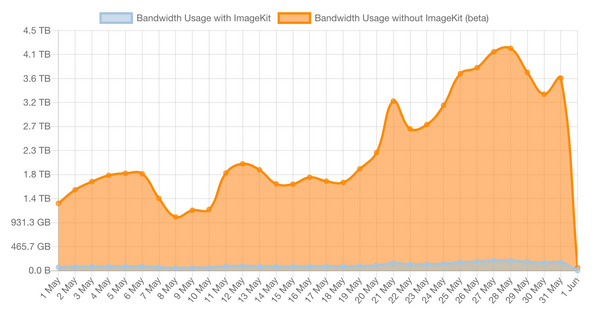 Measure how much bandwidth you saved with ImageKit.io